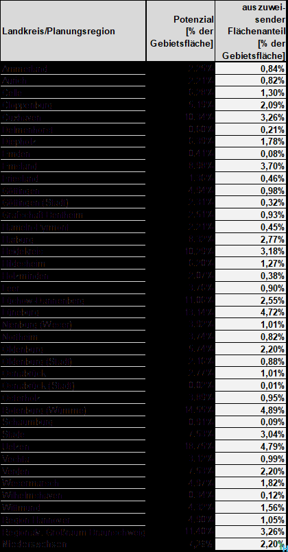 Entscheidung zu Windkraft LK Oldenburg: Potenzial 7,26 % - auszuweisende Fläche: 2,2 %